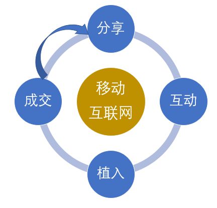 四大關鍵詞，幾乎說透移動互聯網營銷與互聯網銷售